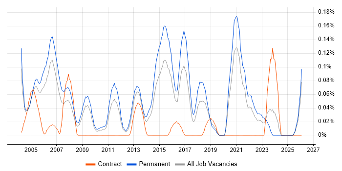 Junior Consultant job vacancy trend in the East Midlands