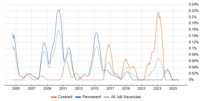 Junior Data Analyst job vacancy trend in the East Midlands