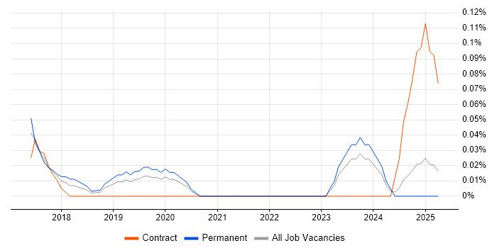 Job vacancy trend for Junior Data Engineer in the East Midlands