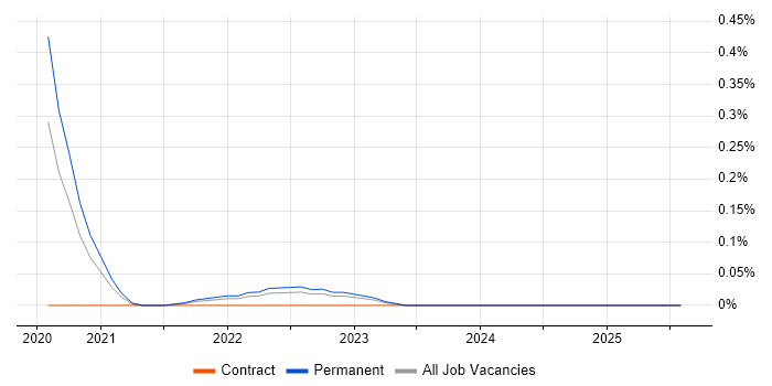 Job vacancy trend for Junior Data Scientist in the East Midlands