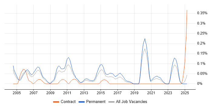 Job vacancy trend for Junior Designer in the East Midlands Job vacancy trend for Junior Designer in the East Midlands