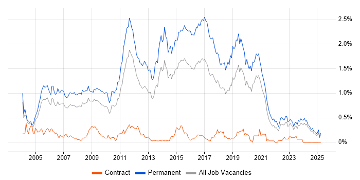 Job vacancy trend for Junior Developer in the East Midlands Job vacancy trend for Junior Developer in the East Midlands