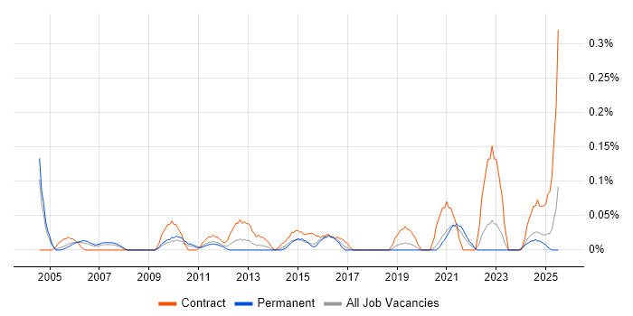 Job vacancy trend for Junior IT Engineer in the East Midlands