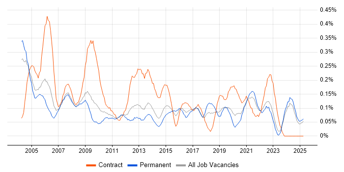 Job vacancy trend for Junior Project Manager in the East Midlands Job vacancy trend for Junior Project Manager in the East Midlands