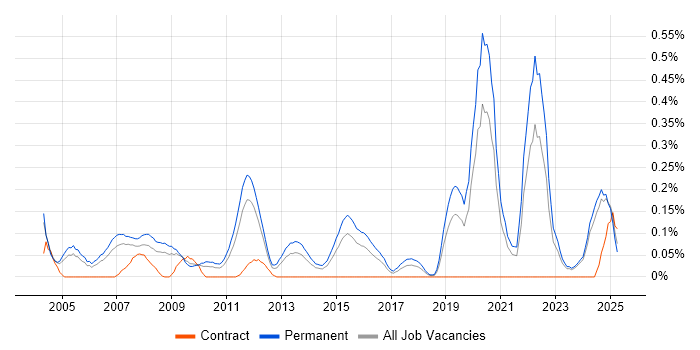 Job vacancy trend for Junior Software Engineer in the East Midlands