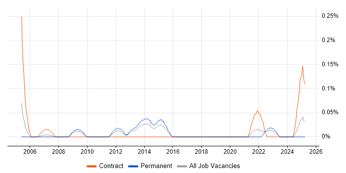 Job vacancy trend for Junior Test Engineer in the East Midlands Job vacancy trend for Junior Test Engineer in the East Midlands