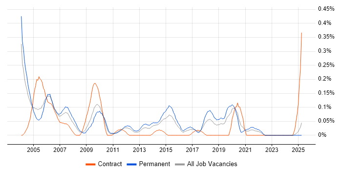 Job vacancy trend for Junior Tester in the East Midlands Job vacancy trend for Junior Tester in the East Midlands