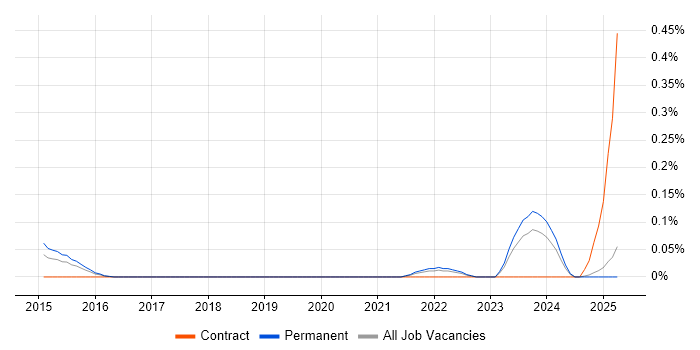 Job vacancy trend for Junior UI/UX Designer in the East Midlands