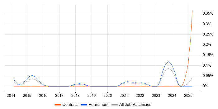 Job vacancy trend for Junior UX Designer in the East Midlands Job vacancy trend for Junior UX Designer in the East Midlands
