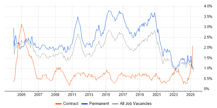 Job vacancy trend for Junior in the East Midlands Job vacancy trend for Junior in the East Midlands