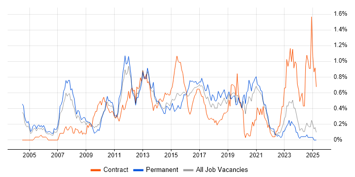 Job vacancy trend for Juniper in the East Midlands