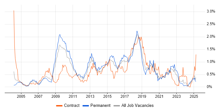 Job vacancy trend for JUnit in the East Midlands Job vacancy trend for JUnit in the East Midlands