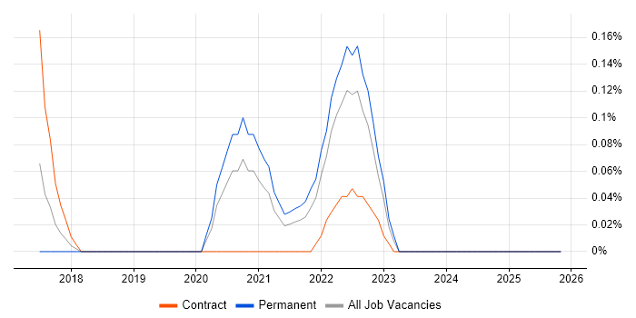 Jupyter job vacancy trend in the East Midlands