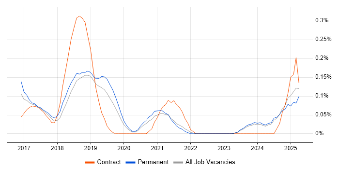 Job vacancy trend for JWT in the East Midlands Job vacancy trend for JWT in the East Midlands