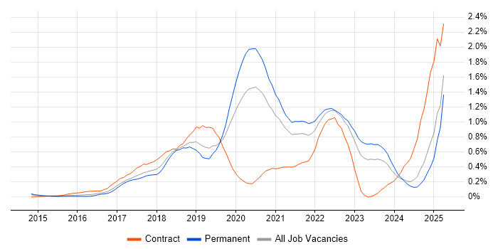 Job vacancy trend for Kafka in the East Midlands