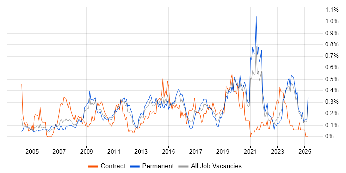 Job vacancy trend for Kalman Filter in the East Midlands Job vacancy trend for Kalman Filter in the East Midlands