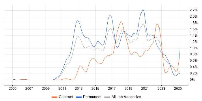 Job vacancy trend for Kanban in the East Midlands Job vacancy trend for Kanban in the East Midlands