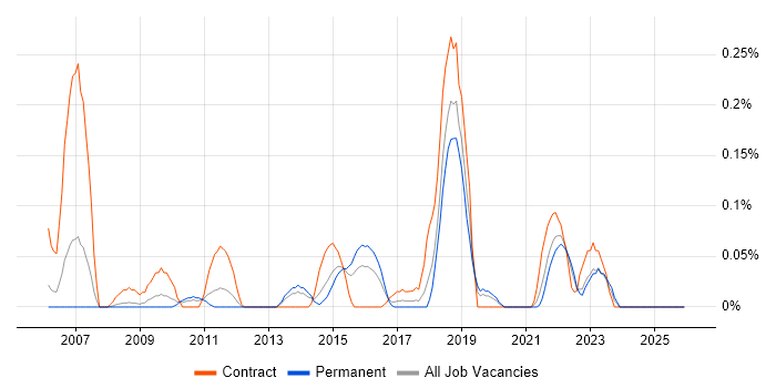 Key Management job vacancy trend in the East Midlands