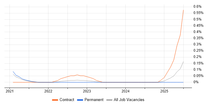 Job vacancy trend for Keycloak in the East Midlands Job vacancy trend for Keycloak in the East Midlands