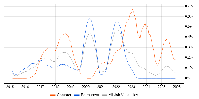 Kibana job vacancy trend in the East Midlands