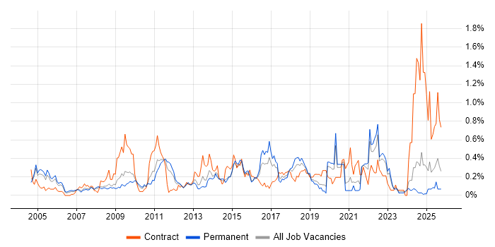 Knowledge Management job vacancy trend in the East Midlands