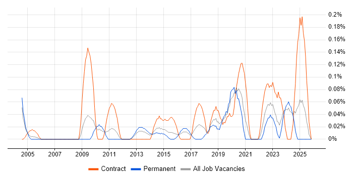 Knowledge Manager job vacancy trend in the East Midlands