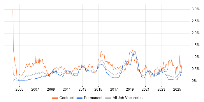 Job vacancy trend for Knowledge Transfer in the East Midlands Job vacancy trend for Knowledge Transfer in the East Midlands