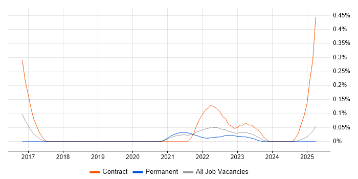 Job vacancy trend for Kong in the East Midlands