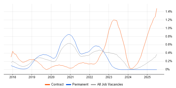 Job vacancy trend for Kotlin in the East Midlands