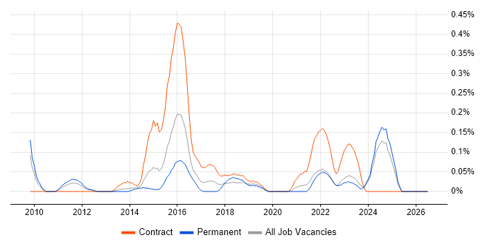 Kronos job vacancy trend in the East Midlands