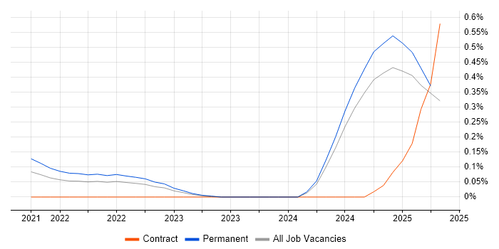 Job vacancy trend for Kusto Query Language in the East Midlands Job vacancy trend for Kusto Query Language in the East Midlands