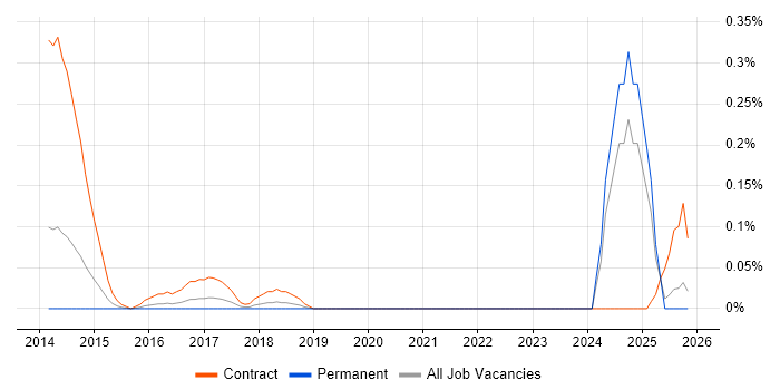 KYC Analyst job vacancy trend in the East Midlands