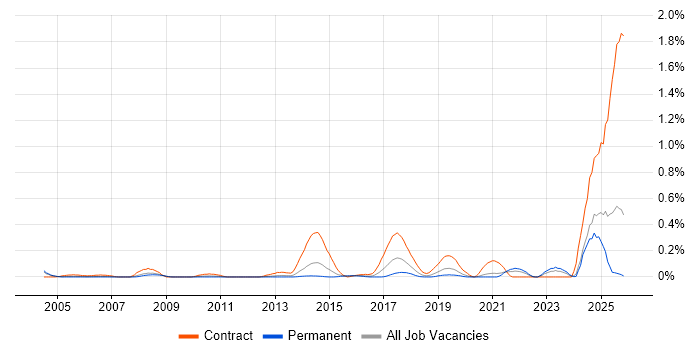 KYC job vacancy trend in the East Midlands