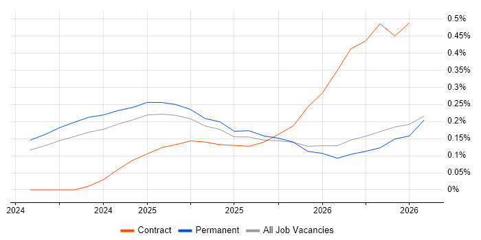 Lakehouse job vacancy trend in the East Midlands