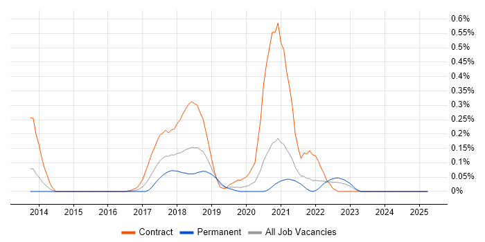Job vacancy trend for Lambda Expressions in the East Midlands Job vacancy trend for Lambda Expressions in the East Midlands