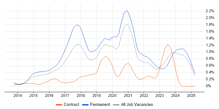 Job vacancy trend for Laravel in the East Midlands Job vacancy trend for Laravel in the East Midlands