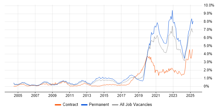 Job vacancy trend for Law in the East Midlands