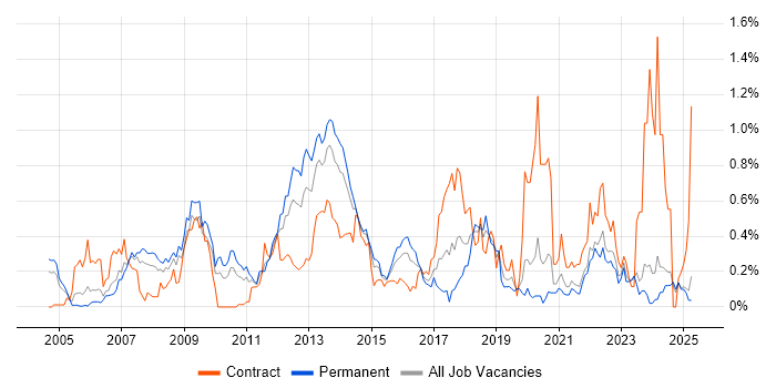 Job vacancy trend for LDAP in the East Midlands Job vacancy trend for LDAP in the East Midlands
