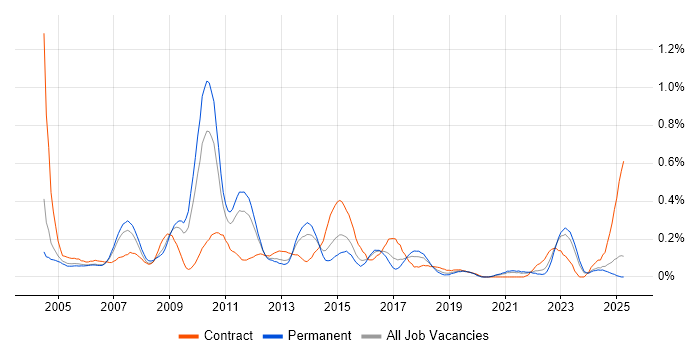 Job vacancy trend for Lead Consultant in the East Midlands Job vacancy trend for Lead Consultant in the East Midlands