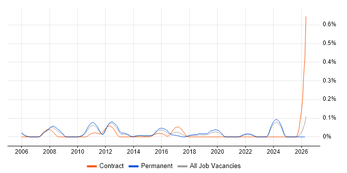 Lead Data Analyst job vacancy trend in the East Midlands