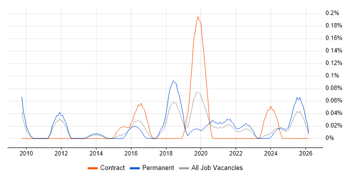 Lead Data Architect job vacancy trend in the East Midlands