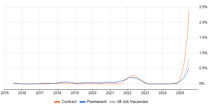 Job vacancy trend for Lead Data Engineer in the East Midlands Job vacancy trend for Lead Data Engineer in the East Midlands