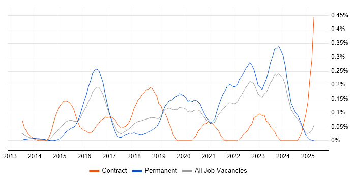Job vacancy trend for Lead DevOps in the East Midlands