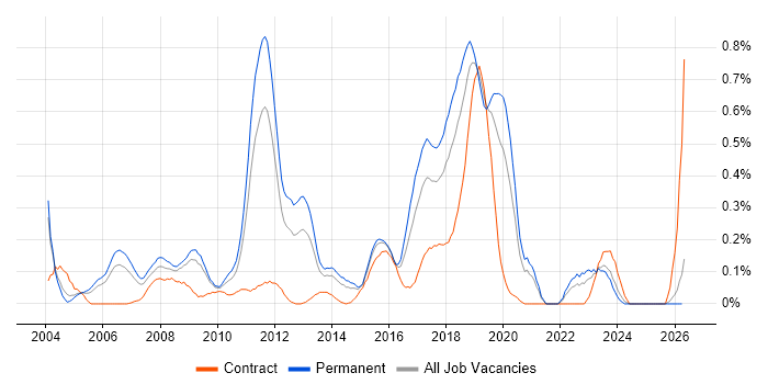 Lead Java Developer job vacancy trend in the East Midlands