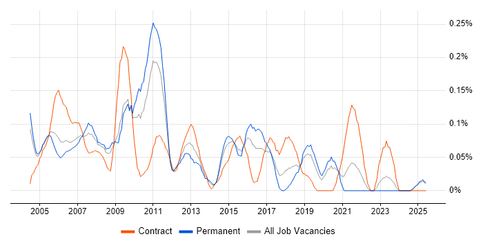 Job vacancy trend for Lead Project Manager in the East Midlands Job vacancy trend for Lead Project Manager in the East Midlands