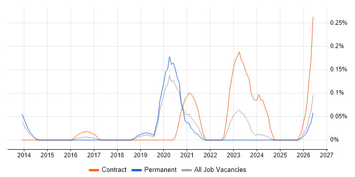 Lead Security Architect job vacancy trend in the East Midlands