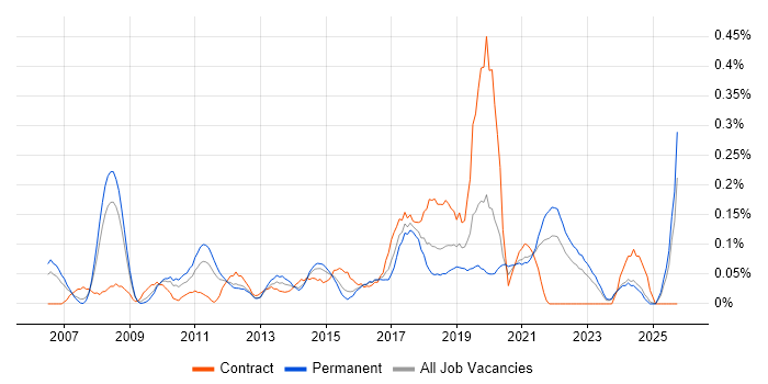 Lead Solutions Architect job vacancy trend in the East Midlands