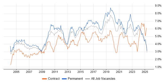 Job vacancy trend for Lead in the East Midlands Job vacancy trend for Lead in the East Midlands