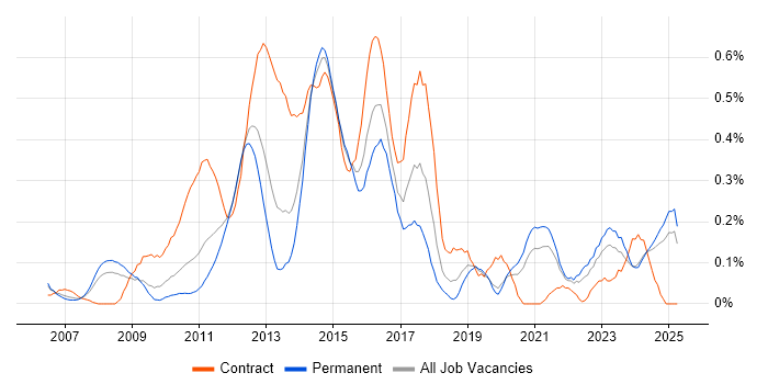 Job vacancy trend for Lean Six Sigma in the East Midlands Job vacancy trend for Lean Six Sigma in the East Midlands
