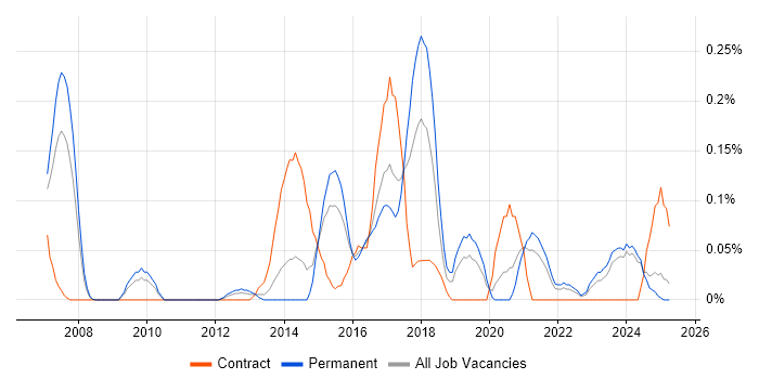 Job vacancy trend for Lean Software Development in the East Midlands Job vacancy trend for Lean Software Development in the East Midlands